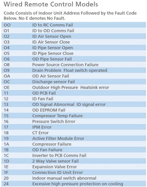 4 Low Voltage at Outdoor Unit Fan Motor; 9 7. . Fujitsu error code 01